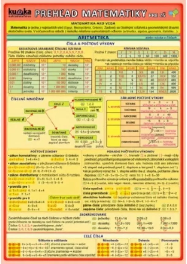 Petr Kupka a kol. - Prehľad matematiky pre ZŠ - 3. rozšírené vydanie