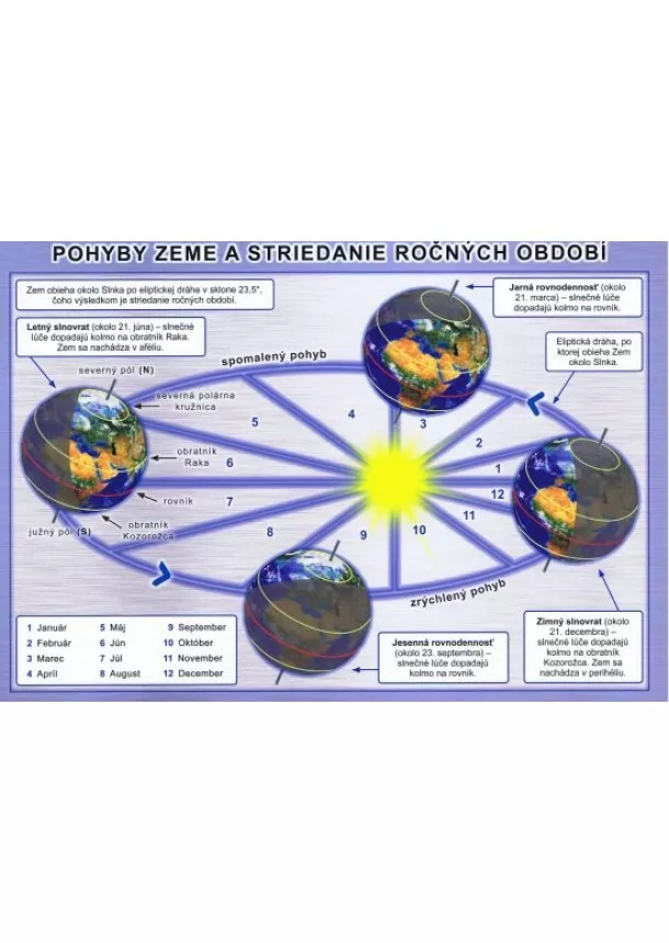 Michal Klaučo, Karol Weis - Pohyby Zeme a striedanie ročných období - karta