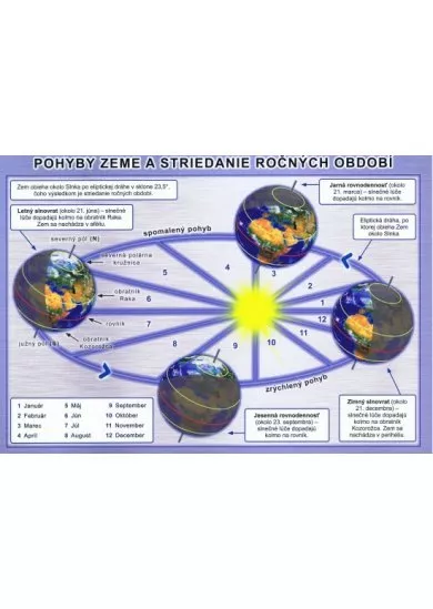 Pohyby Zeme a striedanie ročných období - karta